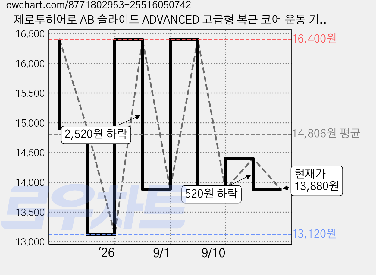 제로투히어로 AB 슬라이드 ADVANCED 고급형 복근 코어 운동 기구, 블랙 가격 변동 차트, 현재가 13,880원, 관측 최저가 11,920원