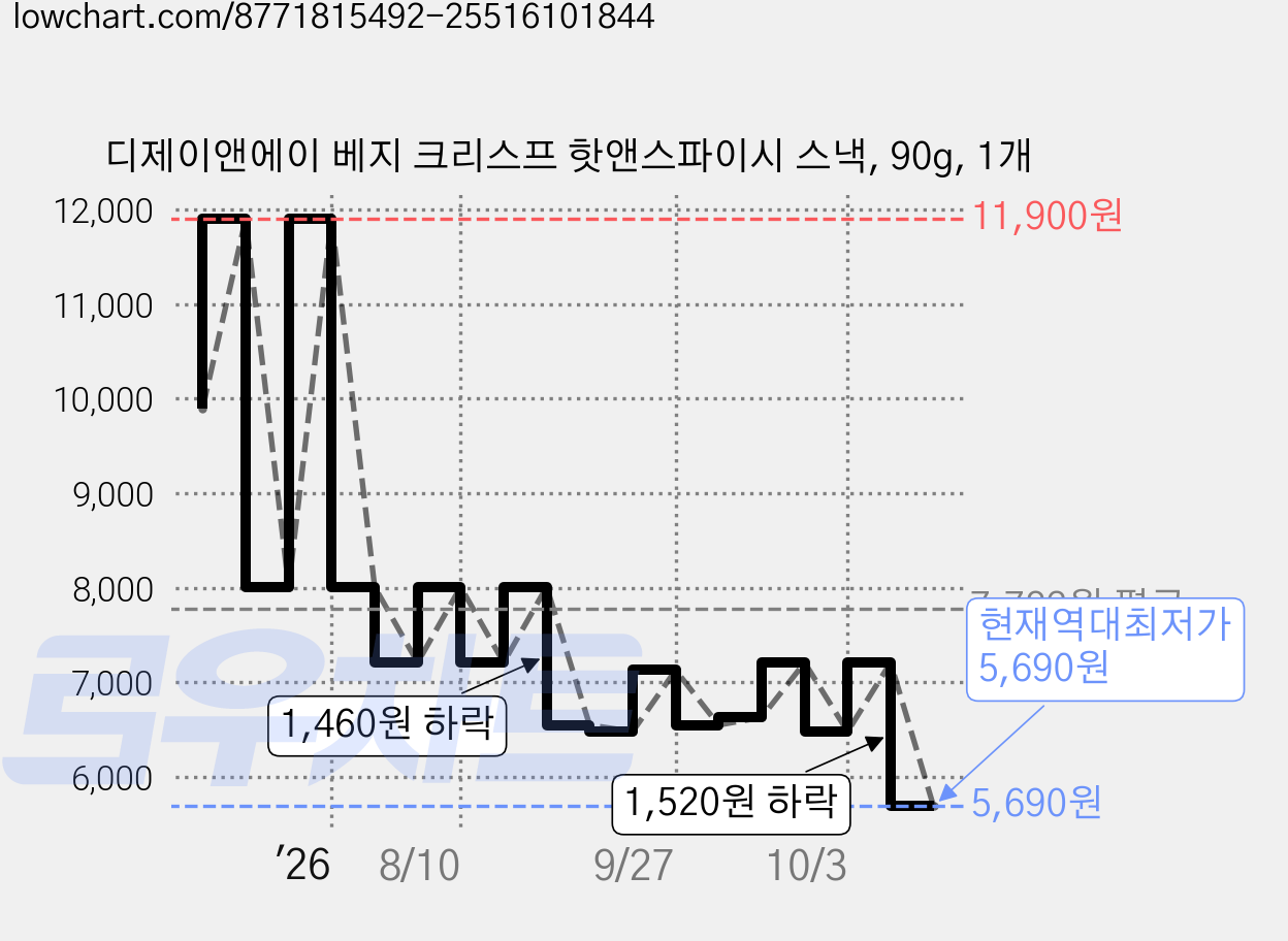 디제이앤에이 베지 크리스프 핫앤스파이시 스낵, 90g, 1개 가격 변동 차트, 현재가 5,690원, 역대최저가