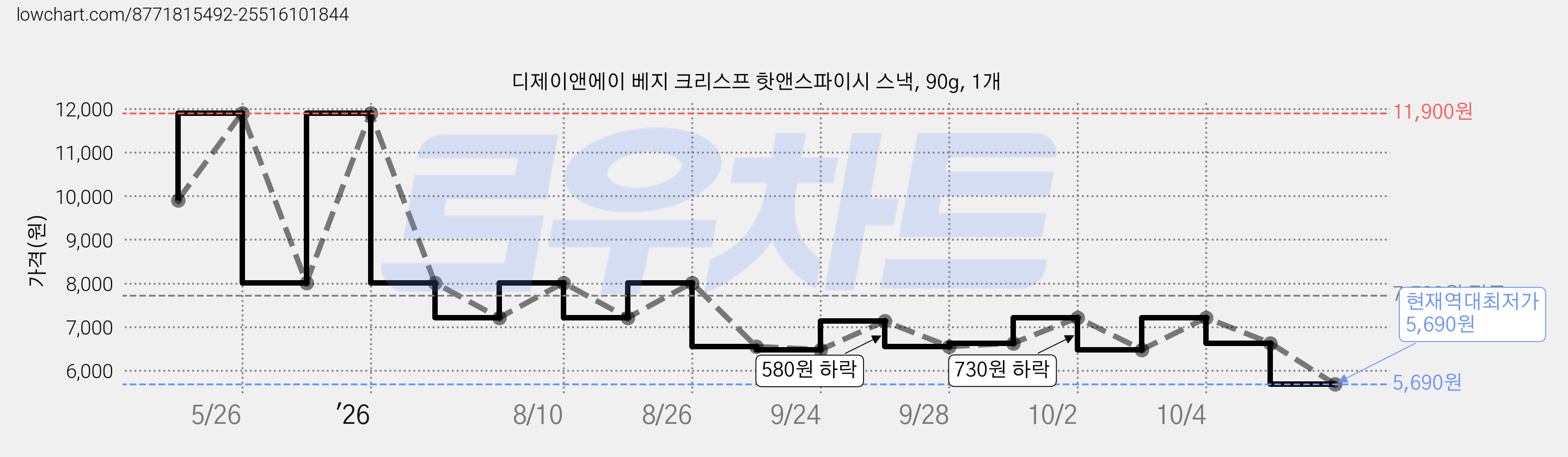 디제이앤에이 베지 크리스프 핫앤스파이시 스낵, 90g, 1개 가격 변동 차트, 현재가 5,690원, 역대최저가
