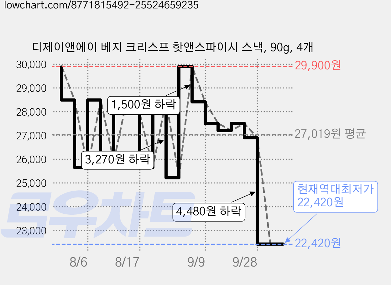 디제이앤에이 베지 크리스프 핫앤스파이시 스낵, 90g, 4개 가격 변동 차트, 현재가 22,420원, 역대최저가