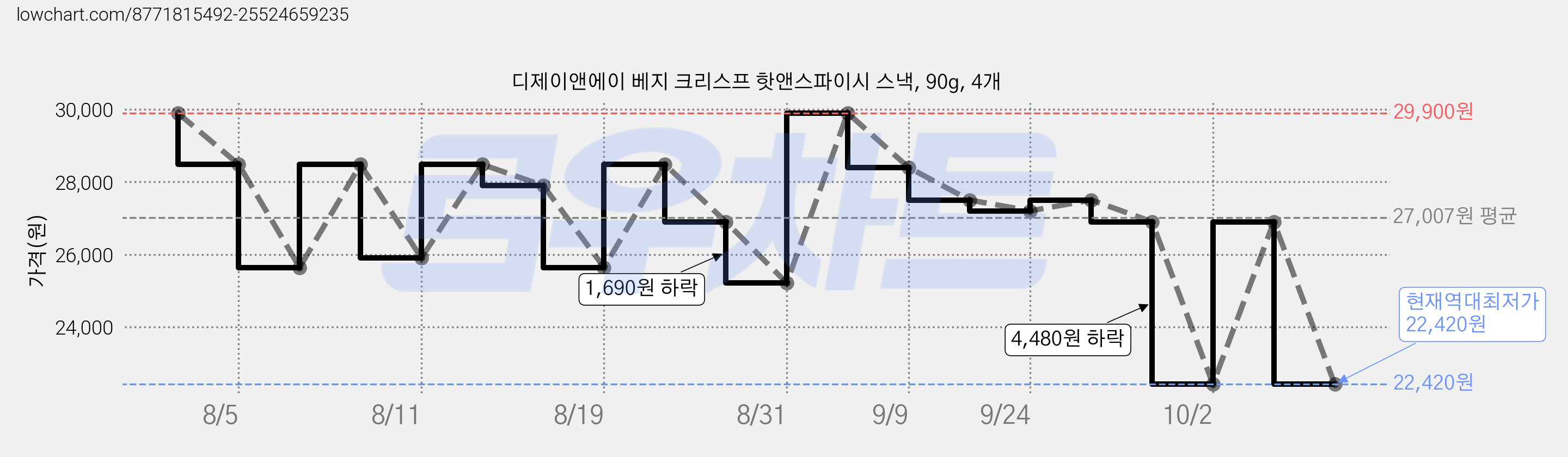 디제이앤에이 베지 크리스프 핫앤스파이시 스낵, 90g, 4개 가격 변동 차트, 현재가 22,420원, 역대최저가