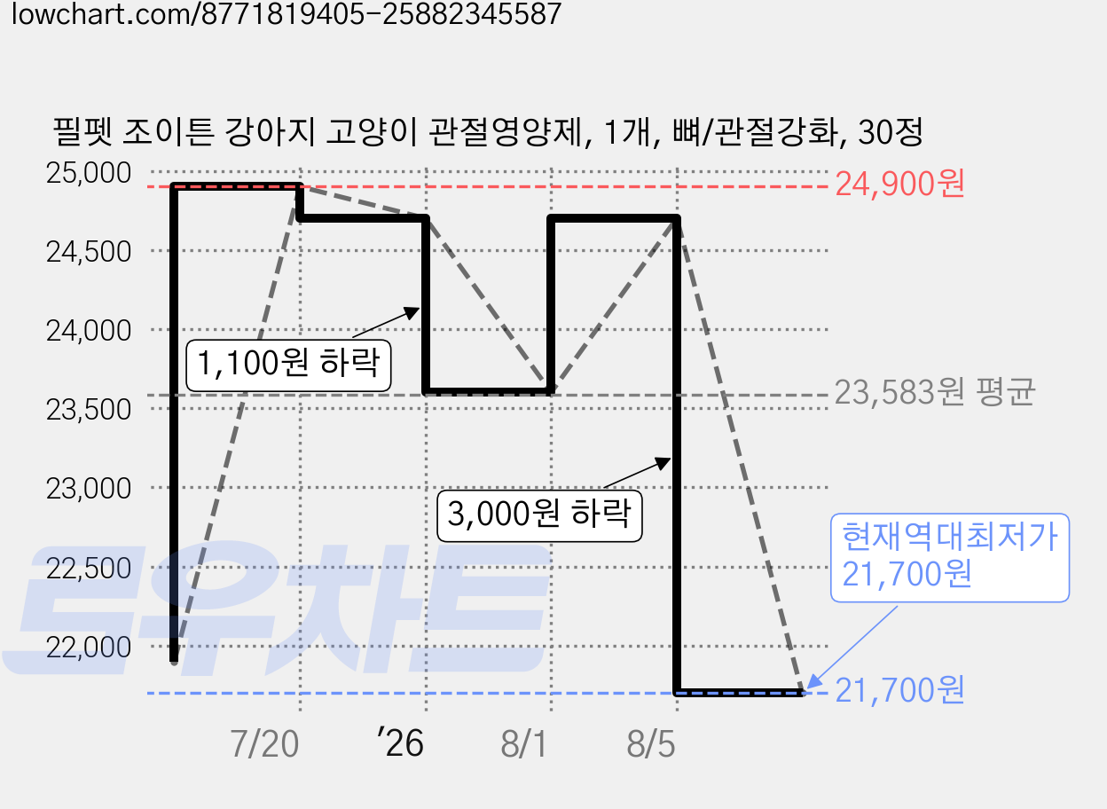 필펫 조이튼 강아지 고양이 관절영양제, 1개, 뼈/관절강화, 30정 가격 변동 차트, 현재가 21,700원, 역대최저가