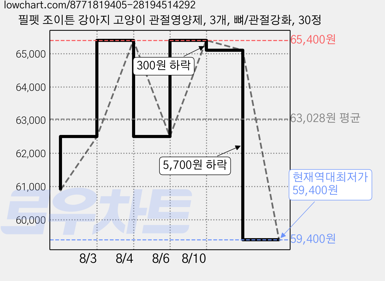 필펫 조이튼 강아지 고양이 관절영양제, 3개, 뼈/관절강화, 30정 가격 변동 차트, 현재가 59,400원, 역대최저가