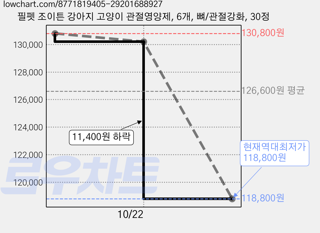 필펫 조이튼 강아지 고양이 관절영양제, 6개, 뼈/관절강화, 30정 가격 변동 차트, 현재가 118,800원, 역대최저가