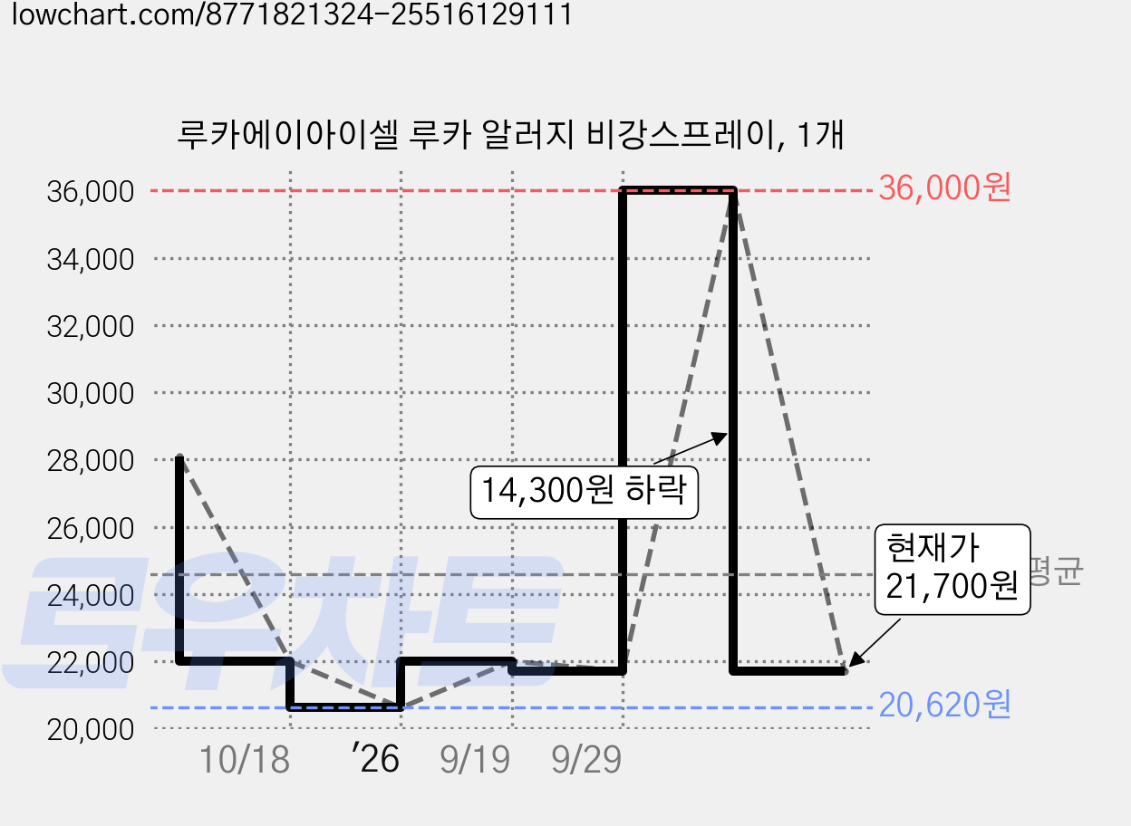 루카에이아이셀 루카 알러지 비강스프레이, 1개 가격 변동 차트, 현재가 21,700원, 관측 최저가 20,620원