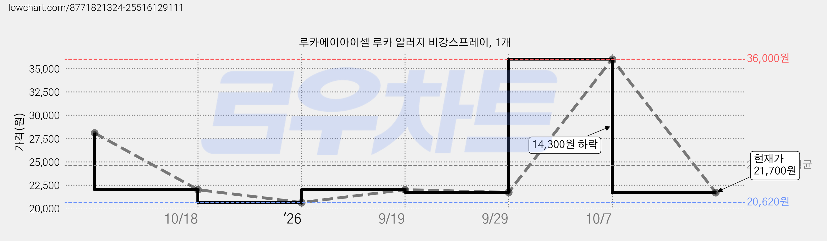 루카에이아이셀 루카 알러지 비강스프레이, 1개 가격 변동 차트, 현재가 21,700원, 관측 최저가 20,620원