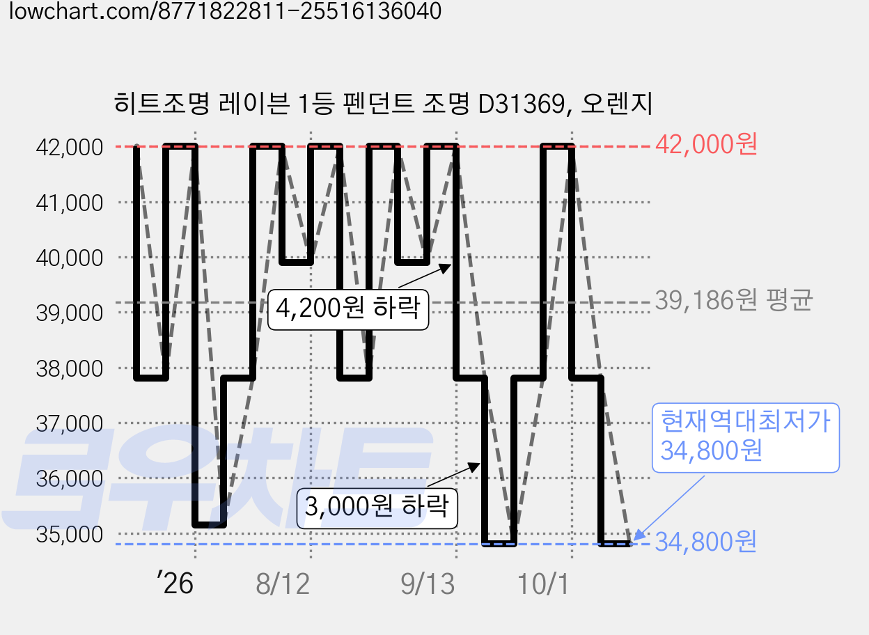 히트조명 레이븐 1등 펜던트 조명 D31369, 오렌지 가격 변동 차트, 현재가 34,800원, 역대최저가