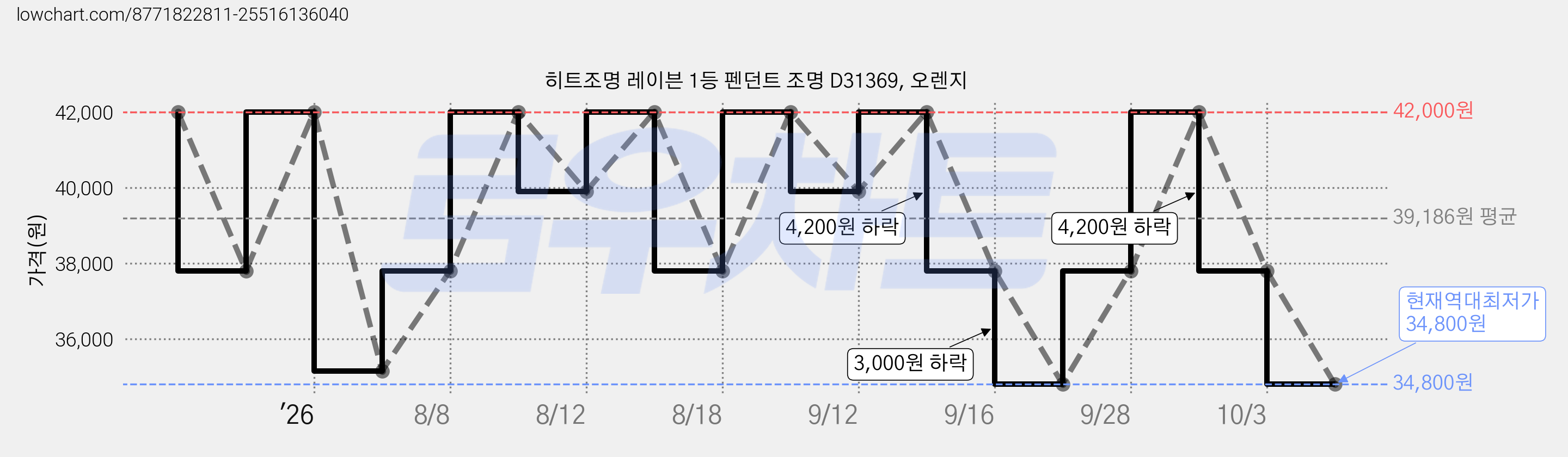 히트조명 레이븐 1등 펜던트 조명 D31369, 오렌지 가격 변동 차트, 현재가 34,800원, 역대최저가