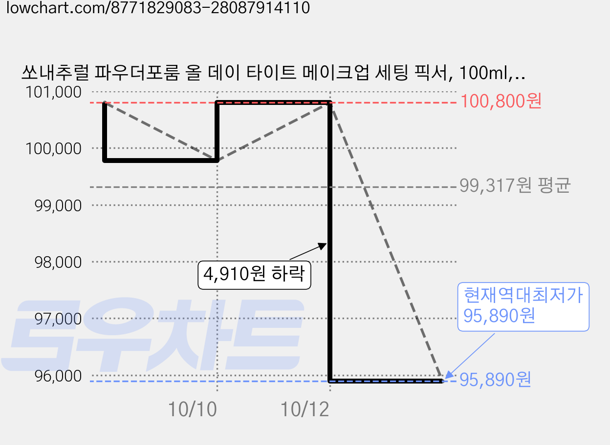쏘내추럴 파우더포룸 올 데이 타이트 메이크업 세팅 픽서, 100ml, 6개 가격 변동 차트, 현재가 95,890원, 역대최저가