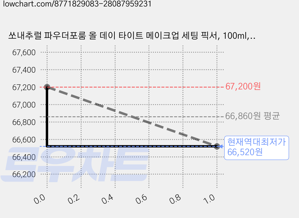 쏘내추럴 파우더포룸 올 데이 타이트 메이크업 세팅 픽서, 100ml, 4개 가격 변동 차트, 현재가 66,520원, 역대최저가
