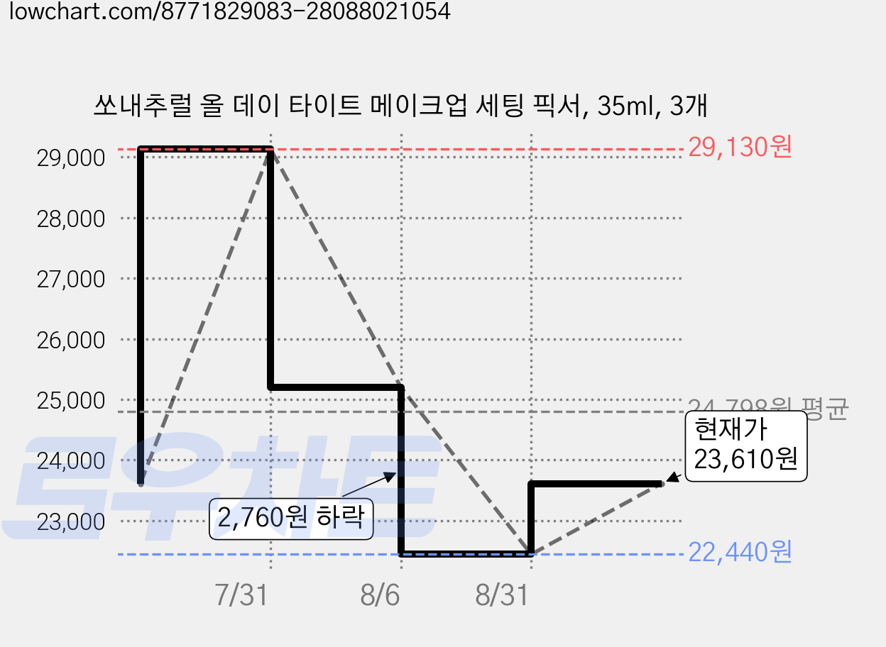 쏘내추럴 올 데이 타이트 메이크업 세팅 픽서, 35ml, 3개 가격 변동 차트, 현재가 23,610원, 관측 최저가 22,440원