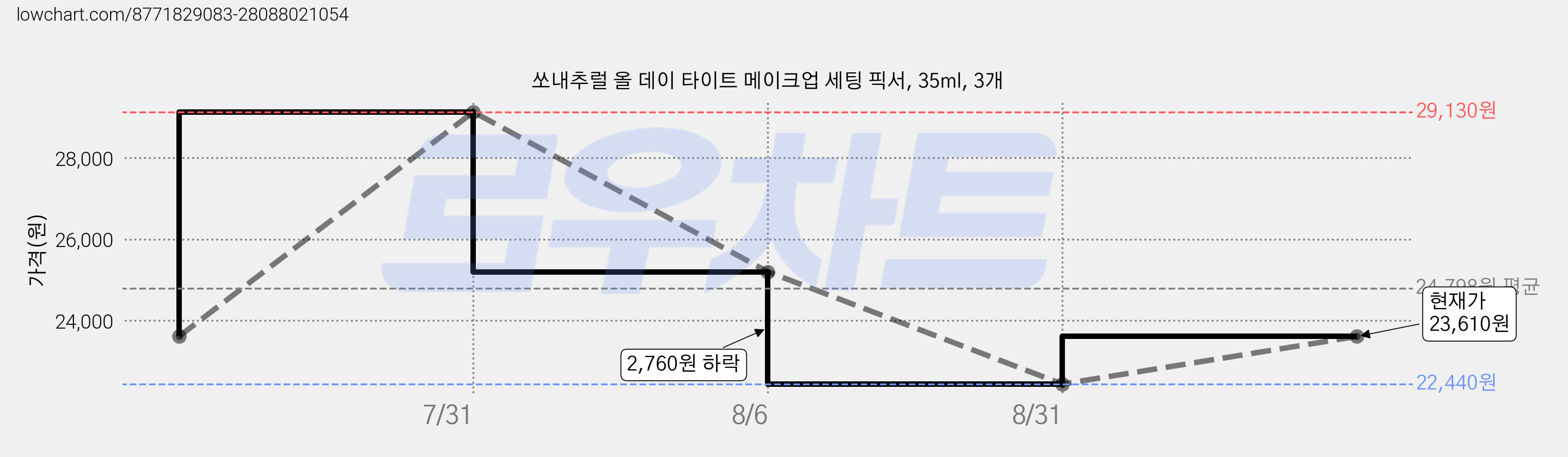 쏘내추럴 올 데이 타이트 메이크업 세팅 픽서, 35ml, 3개 가격 변동 차트, 현재가 23,610원, 관측 최저가 22,440원