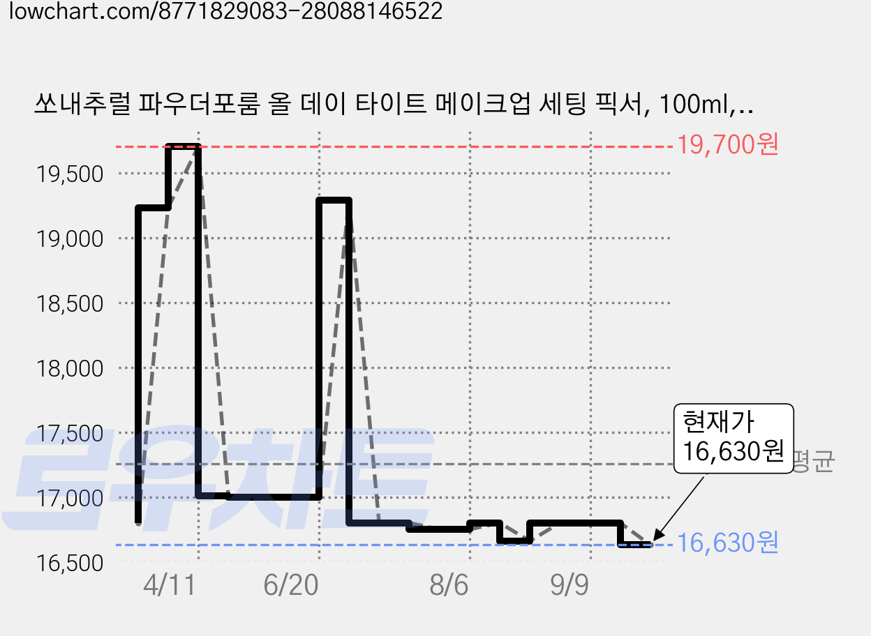 쏘내추럴 파우더포룸 올 데이 타이트 메이크업 세팅 픽서, 100ml, 1개 가격 변동 차트, 현재가 16,630원, 관측 최저가 15,960원