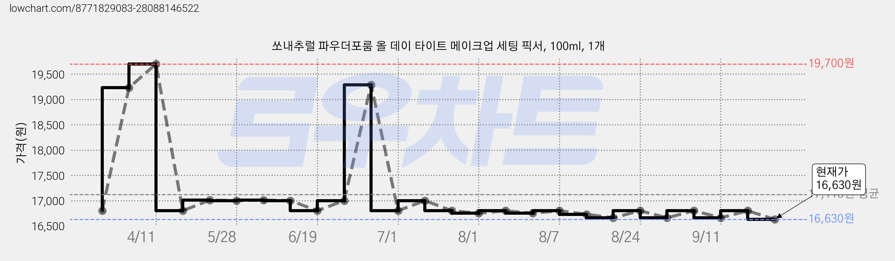 쏘내추럴 파우더포룸 올 데이 타이트 메이크업 세팅 픽서, 100ml, 1개 가격 변동 차트, 현재가 16,630원, 관측 최저가 15,960원