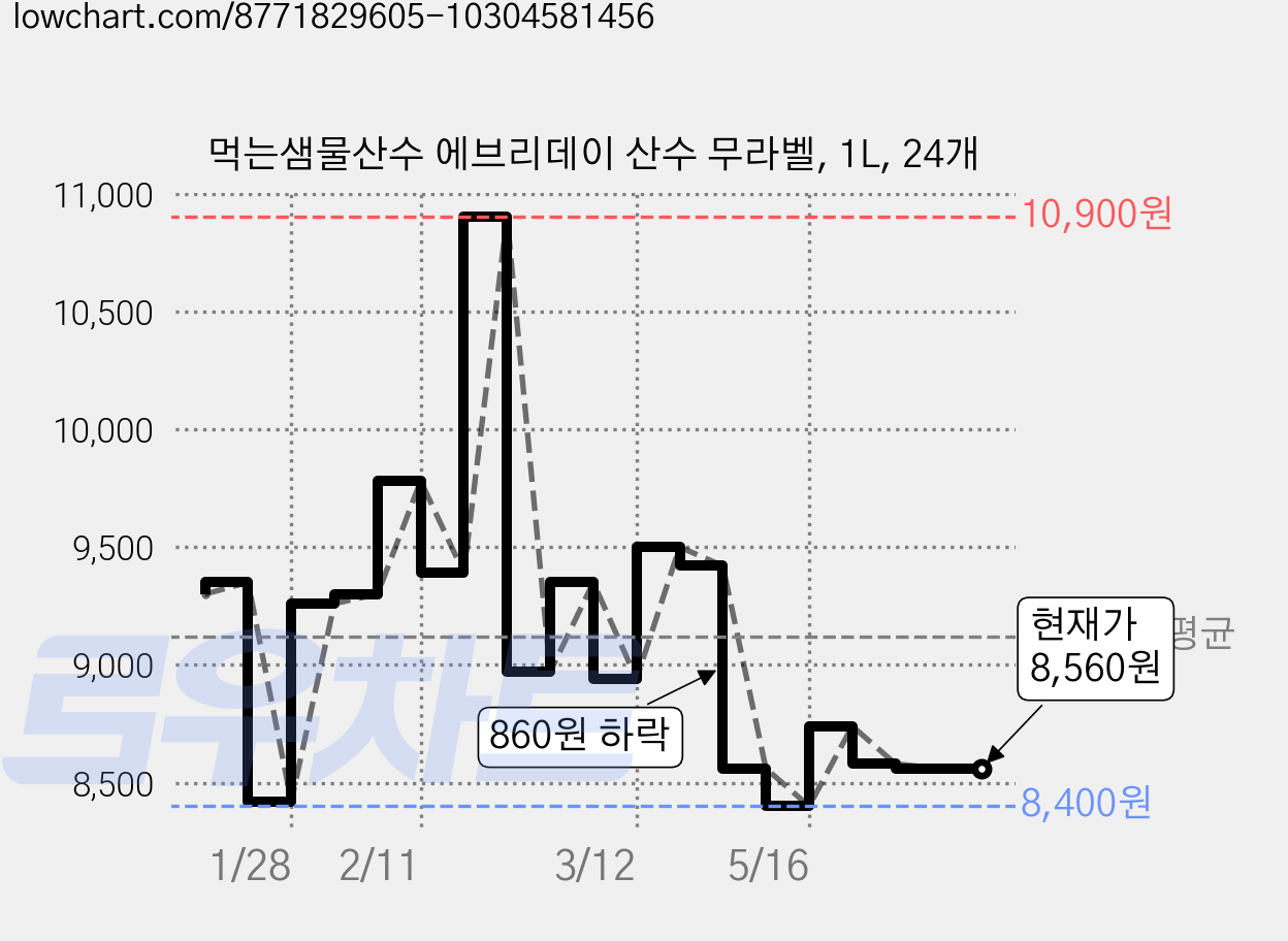 먹는샘물산수 에브리데이 산수 무라벨, 1L, 24개 가격 변동 차트, 현재가 8,560원, 관측 최저가 8,400원