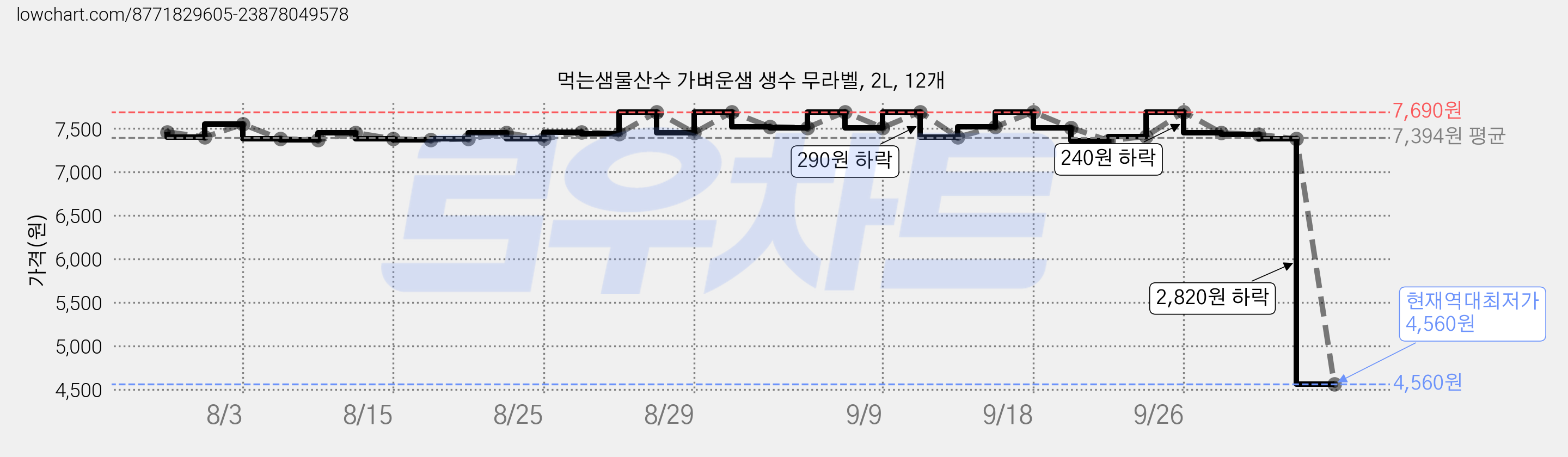 먹는샘물산수 가벼운샘 생수 무라벨, 2L, 12개 가격 변동 차트, 현재가 4,560원, 역대최저가