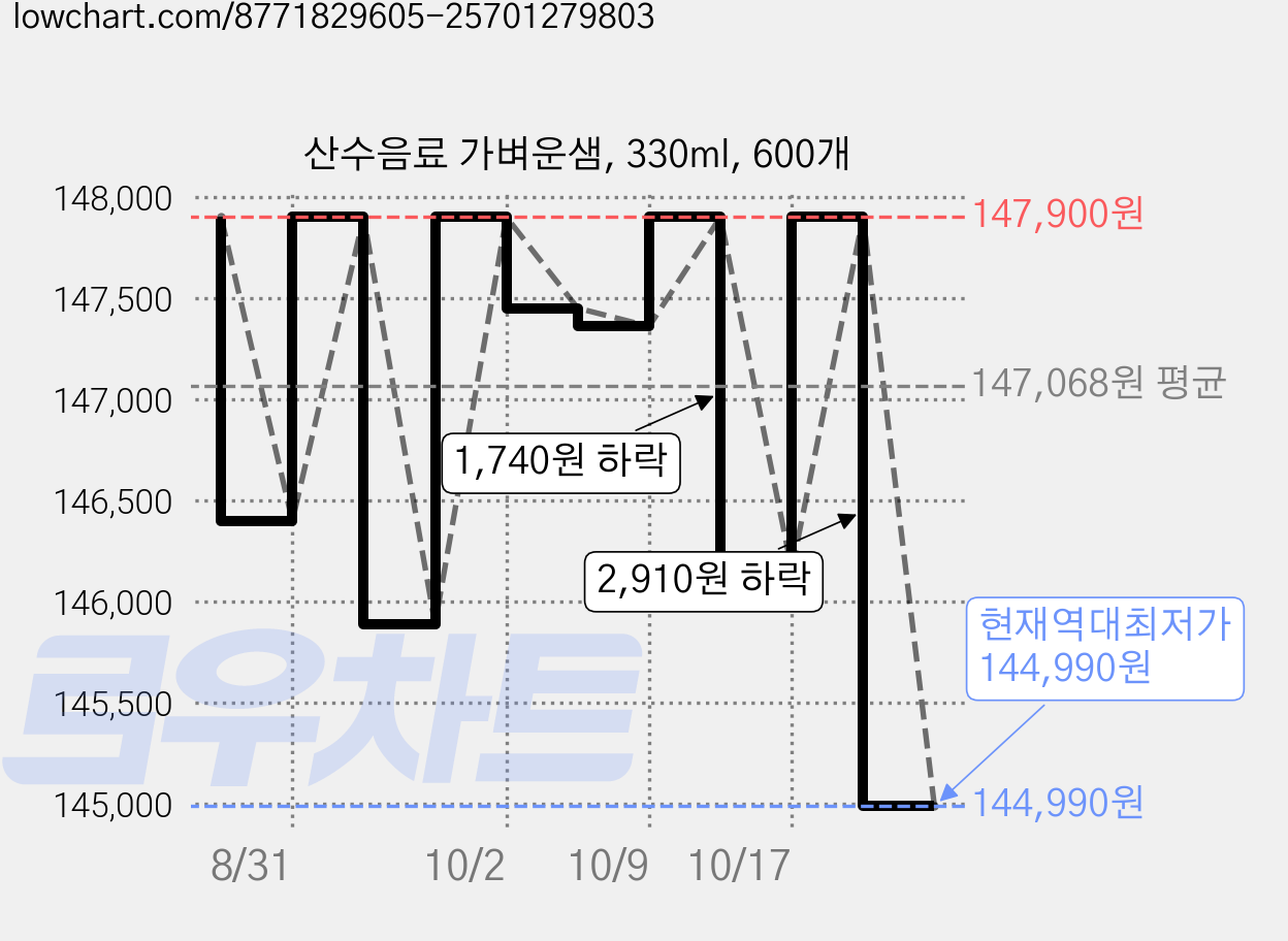 산수음료 가벼운샘, 330ml, 600개 가격 변동 차트, 현재가 144,990원, 역대최저가