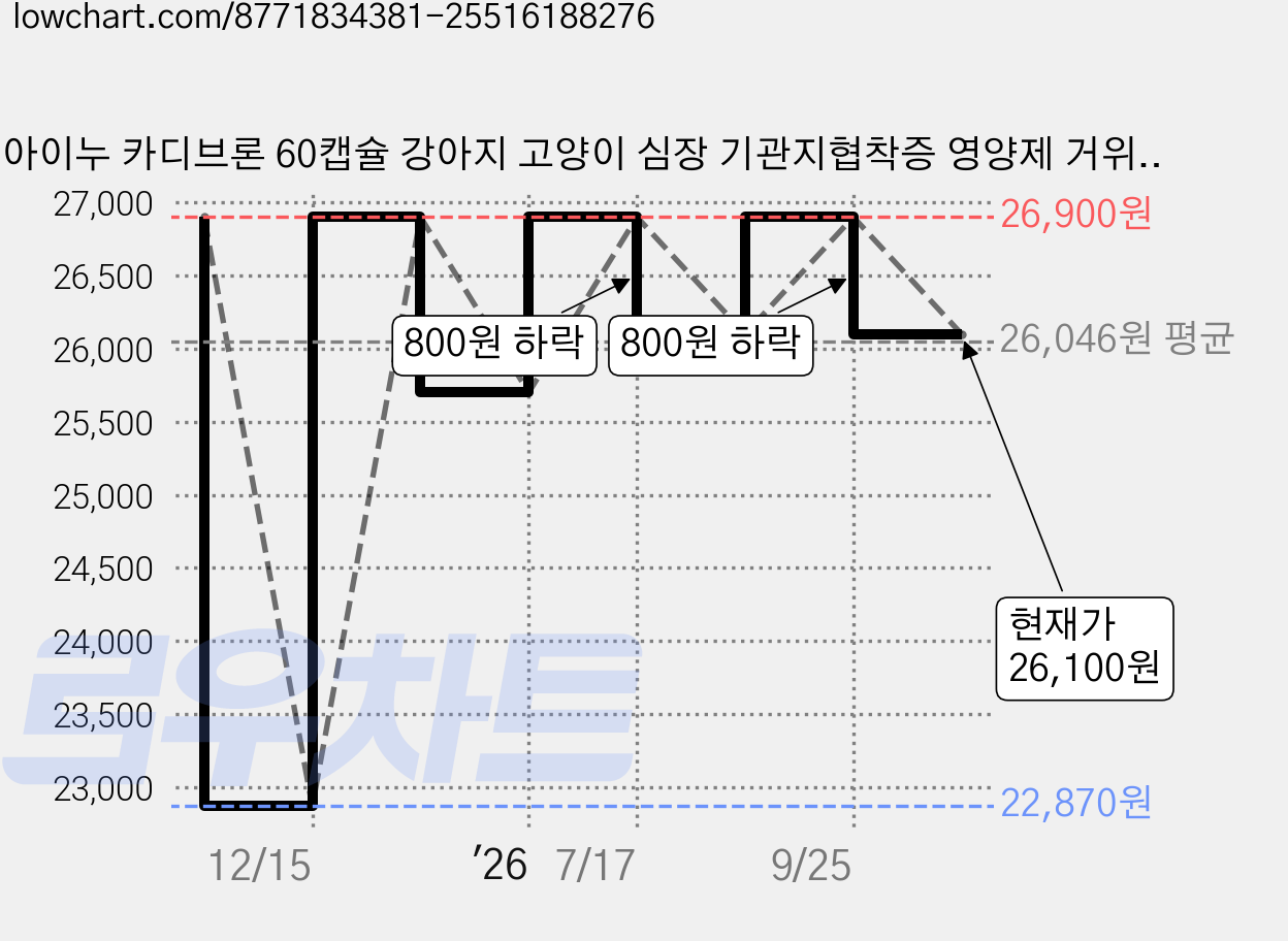 아이누 카디브론 60캡슐 강아지 고양이 심장 기관지협착증 영양제 거위소리, 1개, 호흡기/기관지, 60정 가격 변동 차트, 현재가 26,100원, 관측 최저가 22,870원