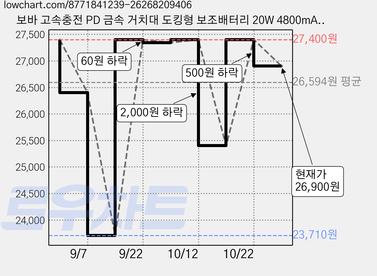 보바 고속충전 PD 금속 거치대 도킹형 보조배터리 20W 4800mAh 애플8핀, 화이트, VA-103 가격 변동 차트, 현재가 26,900원, 관측 최저가 23,710원