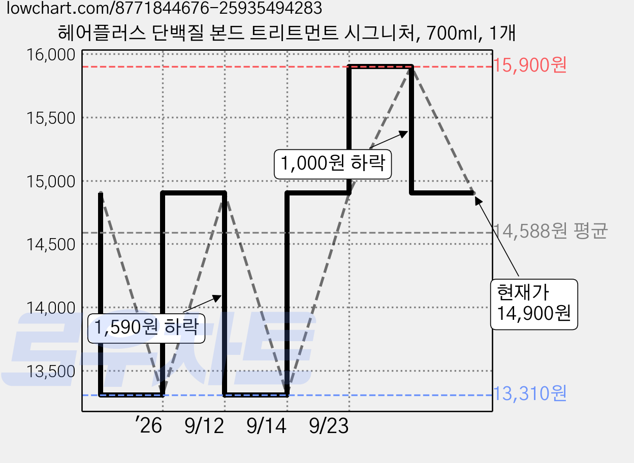 헤어플러스 단백질 본드 트리트먼트 시그니처, 700ml, 1개 가격 변동 차트, 현재가 14,900원, 관측 최저가 13,310원