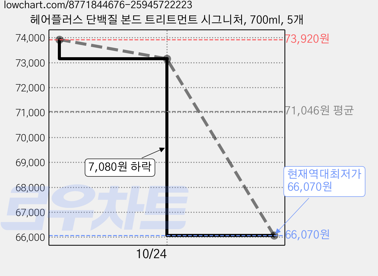헤어플러스 단백질 본드 트리트먼트 시그니처, 700ml, 5개 가격 변동 차트, 현재가 66,070원, 역대최저가