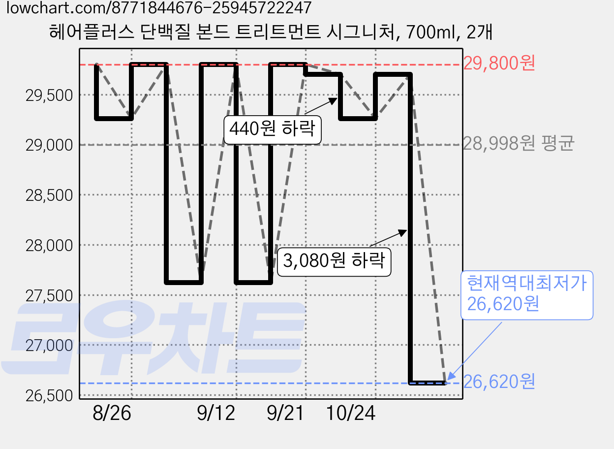 헤어플러스 단백질 본드 트리트먼트 시그니처, 700ml, 2개 가격 변동 차트, 현재가 26,620원, 역대최저가