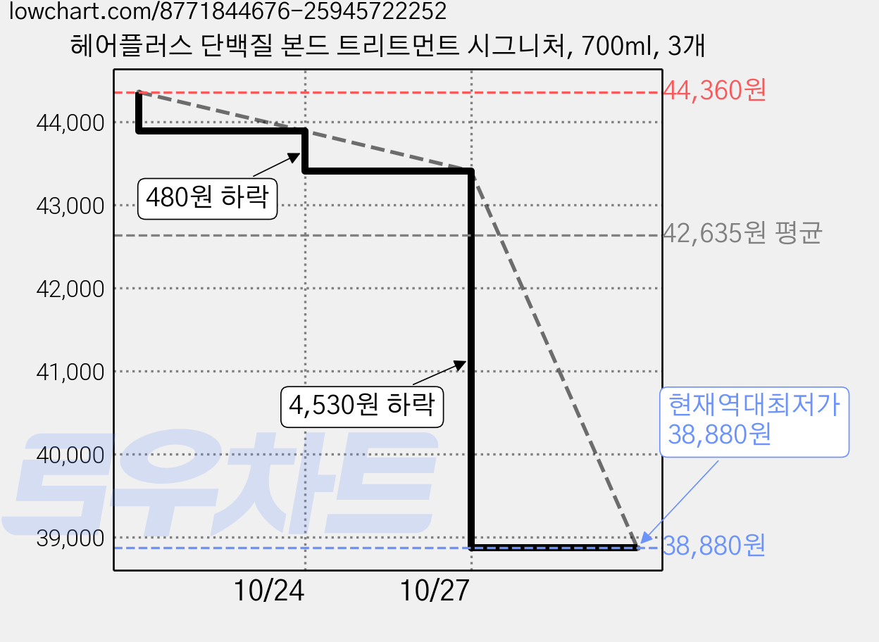 헤어플러스 단백질 본드 트리트먼트 시그니처, 700ml, 3개 가격 변동 차트, 현재가 38,880원, 역대최저가