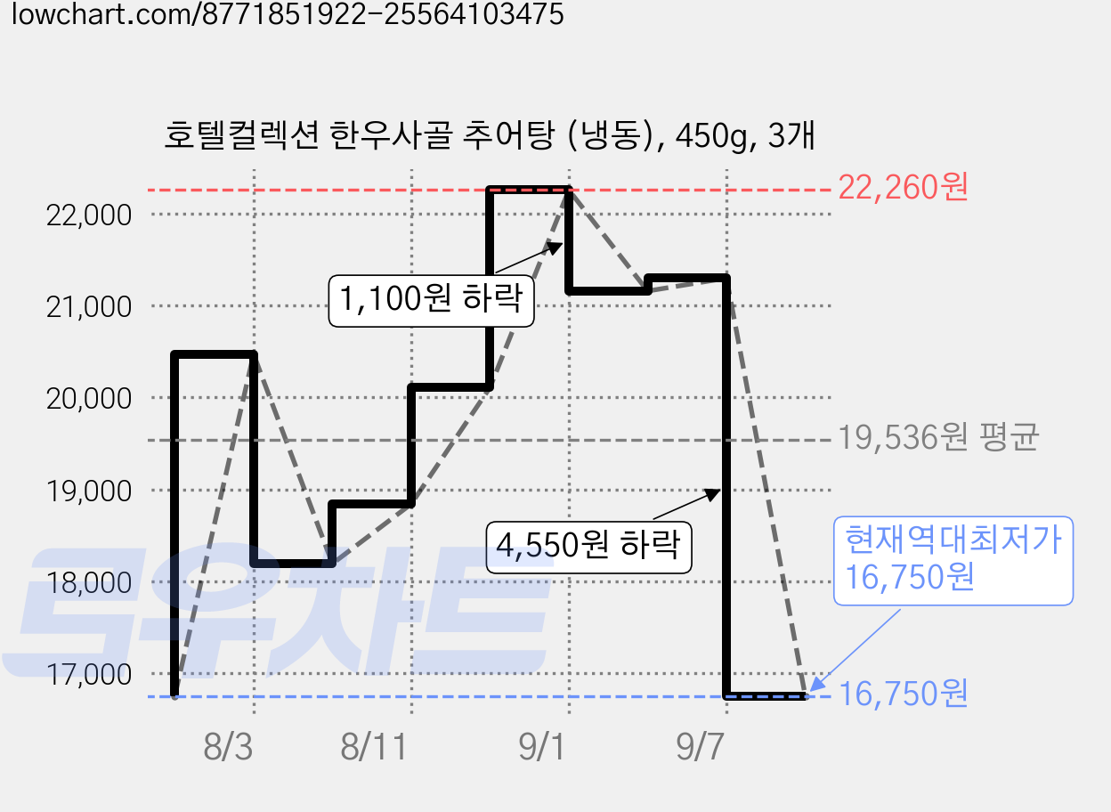호텔컬렉션 한우사골 추어탕 (냉동), 450g, 3개 가격 변동 차트, 현재가 16,750원, 역대최저가