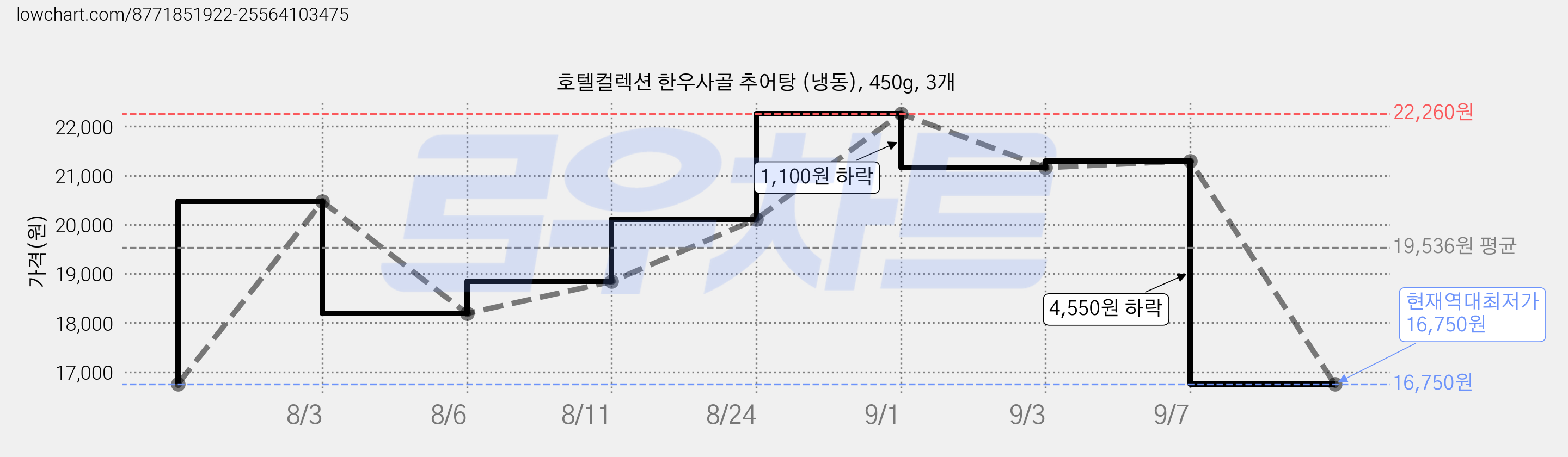 호텔컬렉션 한우사골 추어탕 (냉동), 450g, 3개 가격 변동 차트, 현재가 16,750원, 역대최저가