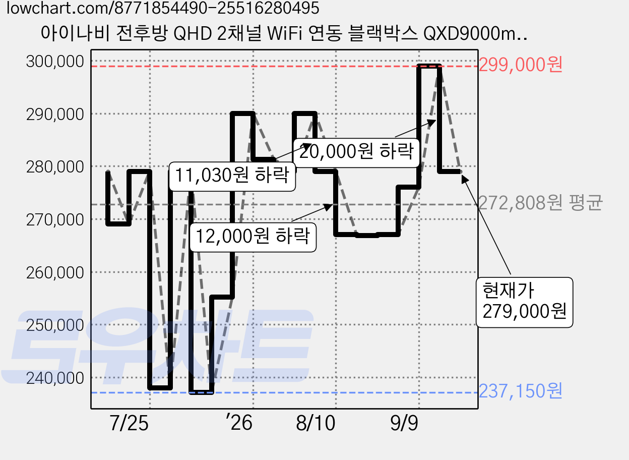 아이나비 전후방 QHD 2채널 WiFi 연동 블랙박스 QXD9000mini, 32GB, 기본구성품 8종 + 출장장착권 +  외장 GPS 가격 변동 차트, 현재가 279,000원, 관측 최저가 237,150원