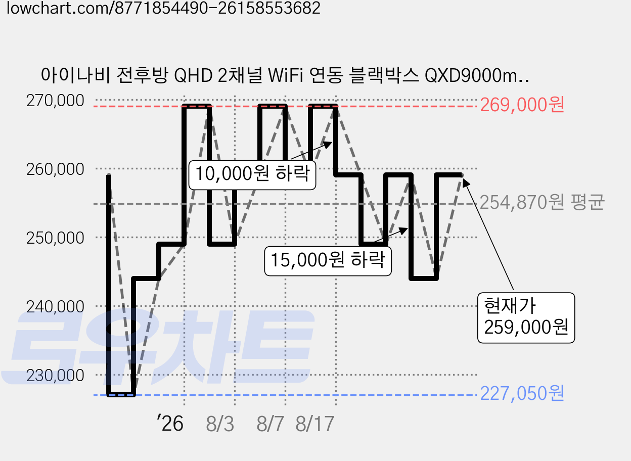 아이나비 전후방 QHD 2채널 WiFi 연동 블랙박스 QXD9000mini, 64GB, 기본구성품 8종 가격 변동 차트, 현재가 259,000원, 관측 최저가 227,050원