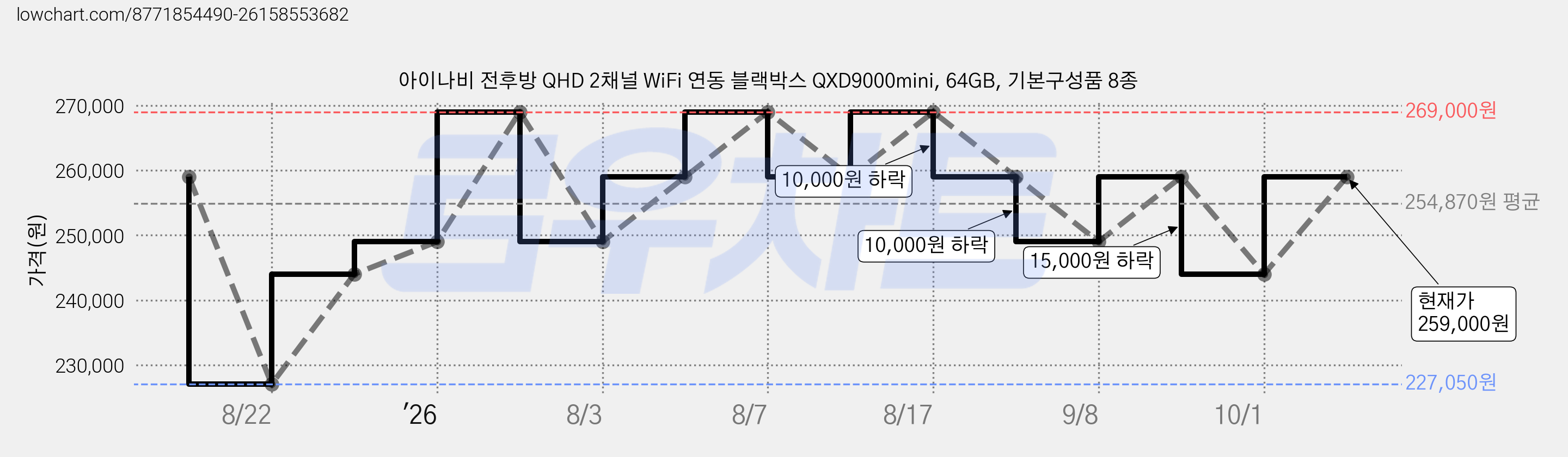 아이나비 전후방 QHD 2채널 WiFi 연동 블랙박스 QXD9000mini, 64GB, 기본구성품 8종 가격 변동 차트, 현재가 259,000원, 관측 최저가 227,050원