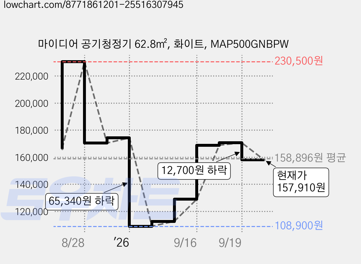 마이디어 공기청정기 62.8㎡, 화이트, MAP500GNBPW 가격 변동 차트, 현재가 157,910원, 관측 최저가 108,900원