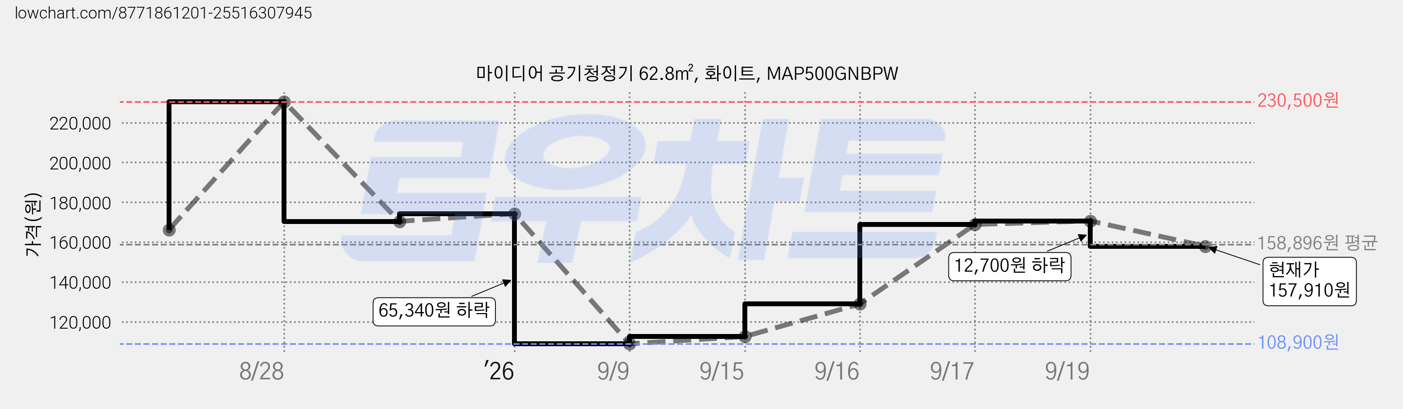 마이디어 공기청정기 62.8㎡, 화이트, MAP500GNBPW 가격 변동 차트, 현재가 157,910원, 관측 최저가 108,900원