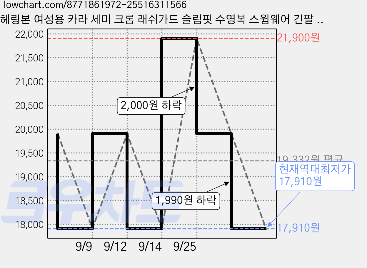 헤링본 여성용 카라 세미 크롭 래쉬가드 슬림핏 수영복 스윔웨어 긴팔 상의 RI377W 가격 변동 차트, 현재가 17,910원, 역대최저가
