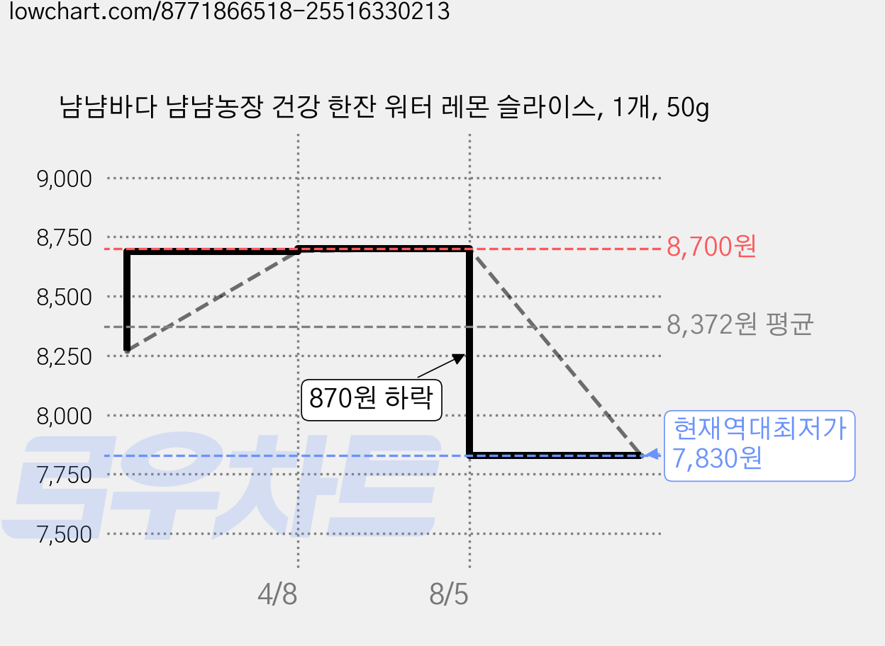 냠냠바다 냠냠농장 건강 한잔 워터 레몬 슬라이스, 1개, 50g 가격 변동 차트, 현재가 7,830원, 역대최저가