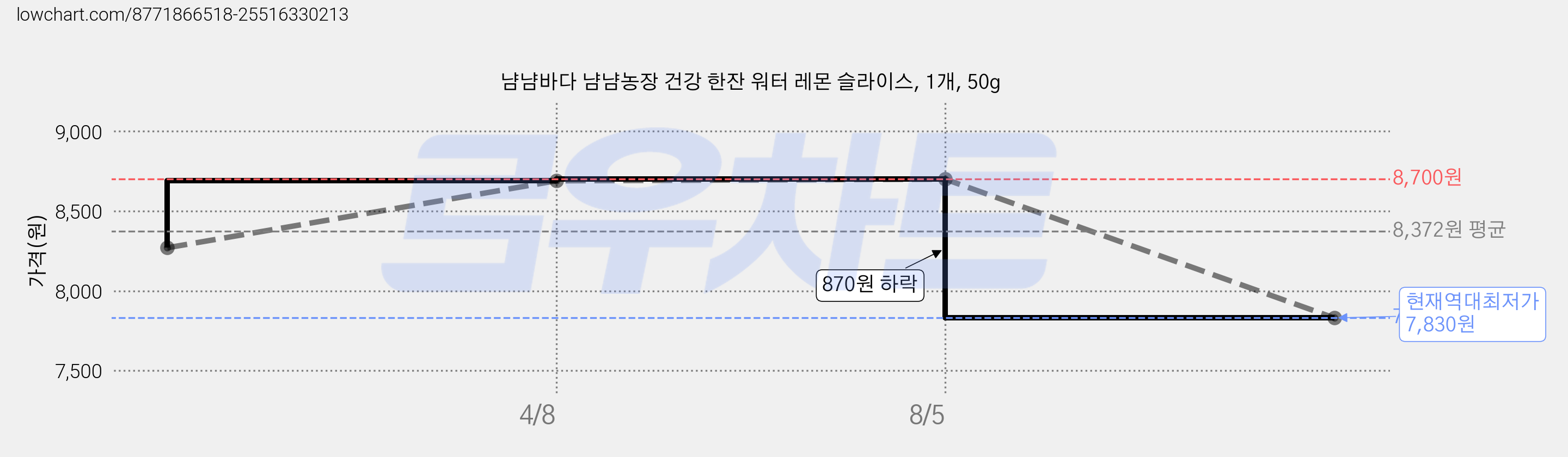 냠냠바다 냠냠농장 건강 한잔 워터 레몬 슬라이스, 1개, 50g 가격 변동 차트, 현재가 7,830원, 역대최저가