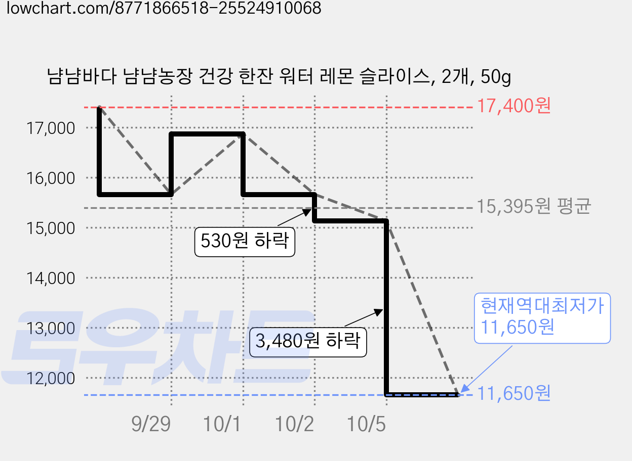 냠냠바다 냠냠농장 건강 한잔 워터 레몬 슬라이스, 2개, 50g 가격 변동 차트, 현재가 11,650원, 역대최저가