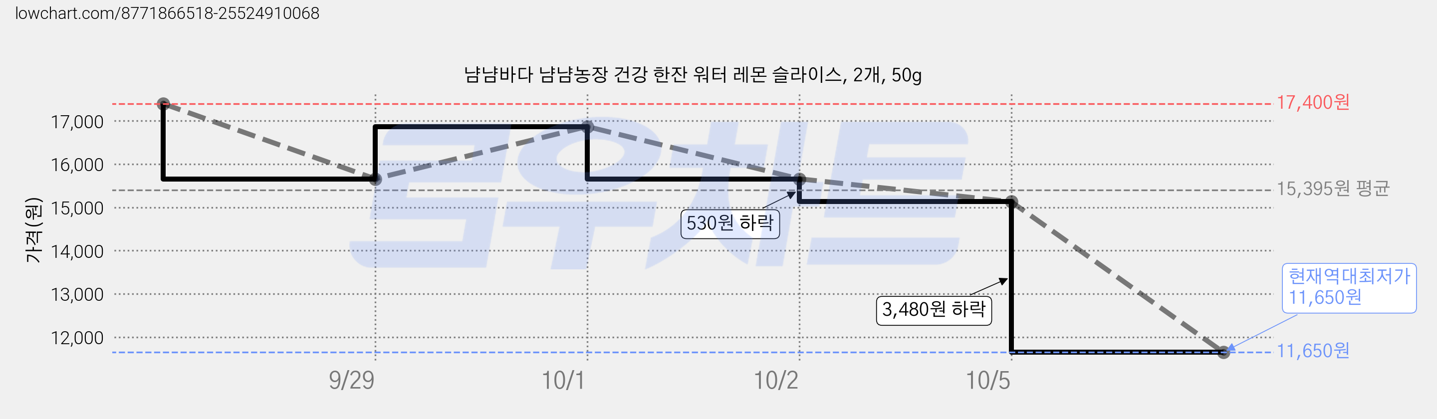 냠냠바다 냠냠농장 건강 한잔 워터 레몬 슬라이스, 2개, 50g 가격 변동 차트, 현재가 11,650원, 역대최저가