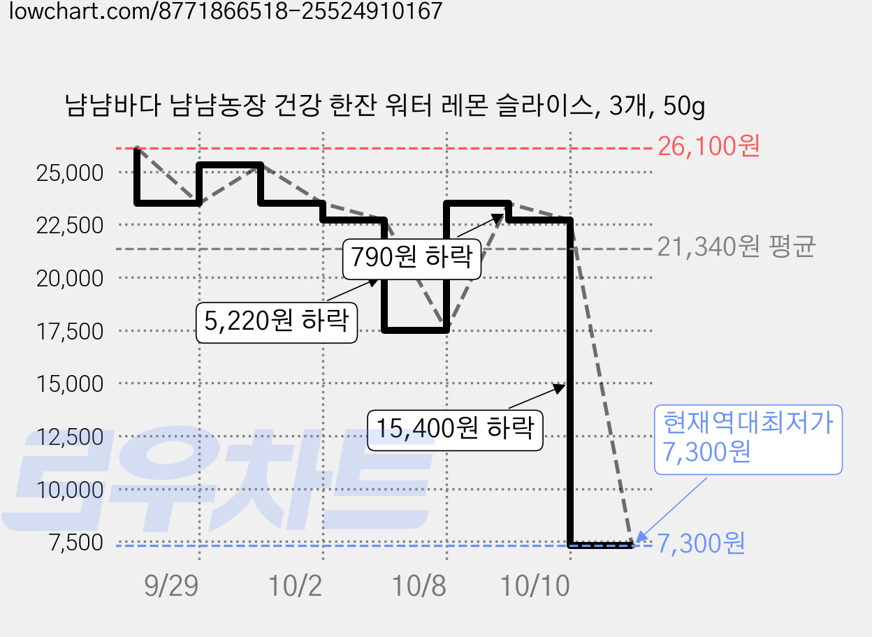 냠냠바다 냠냠농장 건강 한잔 워터 레몬 슬라이스, 3개, 50g 가격 변동 차트, 현재가 7,300원, 역대최저가