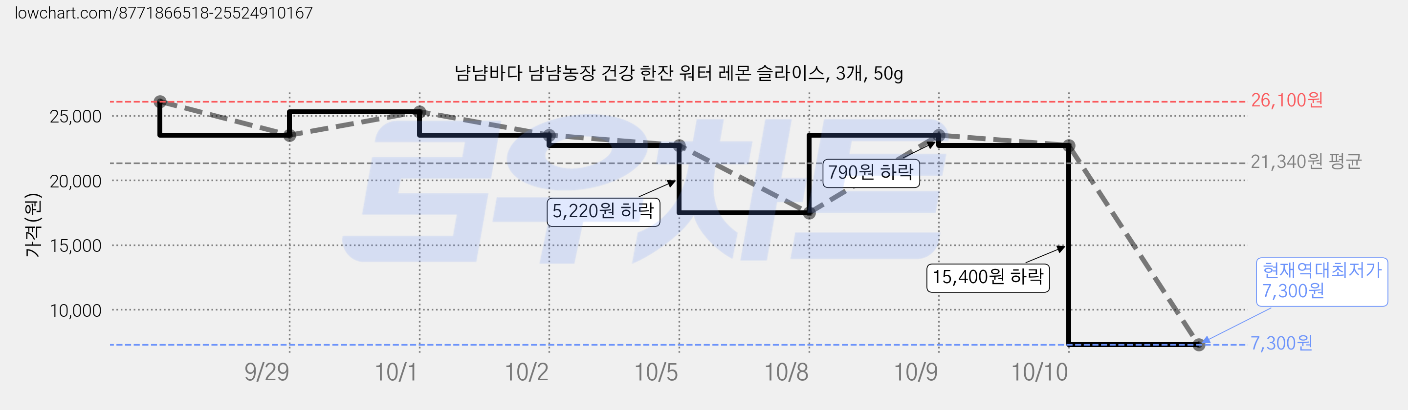 냠냠바다 냠냠농장 건강 한잔 워터 레몬 슬라이스, 3개, 50g 가격 변동 차트, 현재가 7,300원, 역대최저가