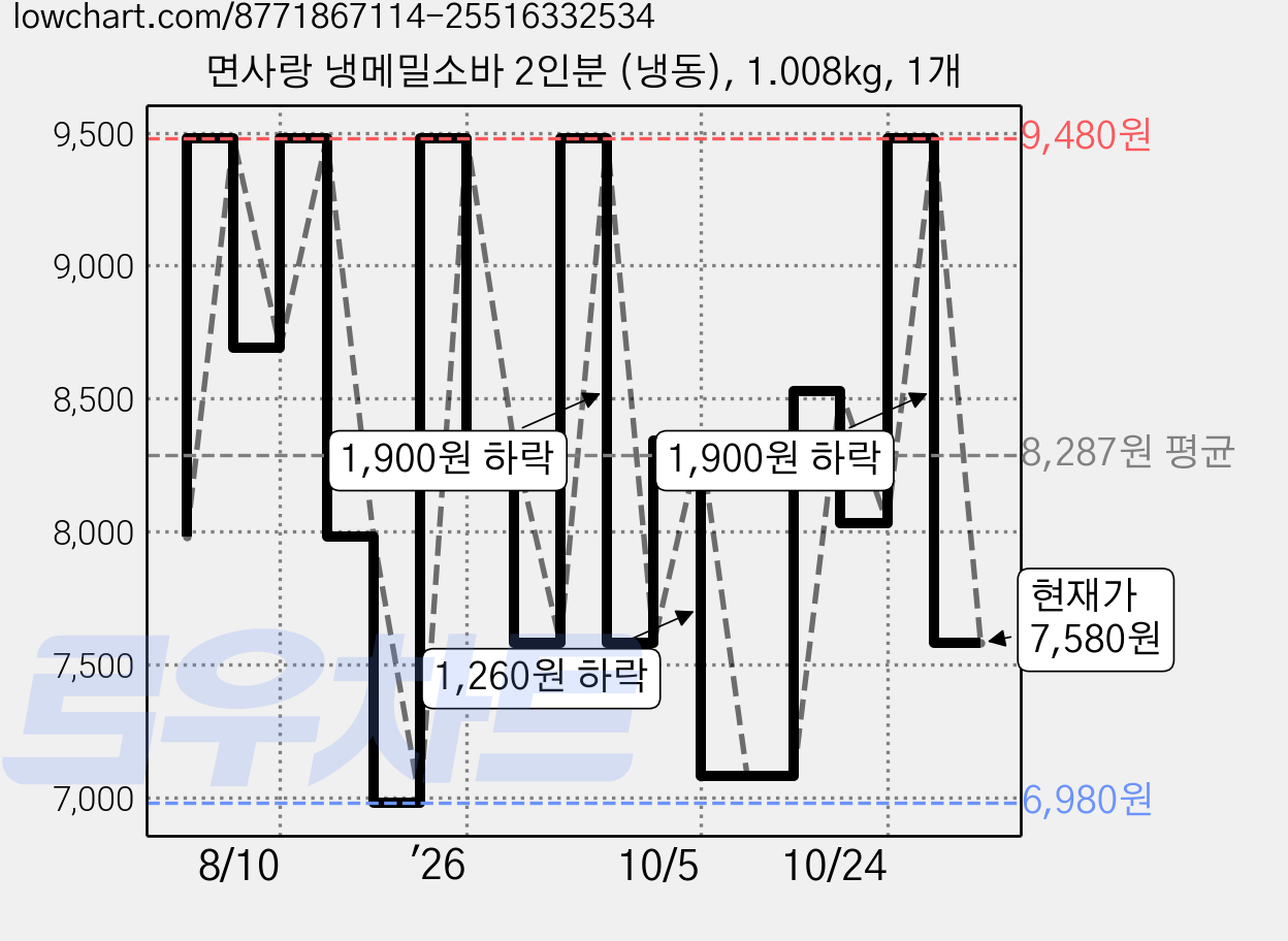 면사랑 냉메밀소바 2인분 (냉동), 1.008kg, 1개 가격 변동 차트, 현재가 7,580원, 관측 최저가 6,820원