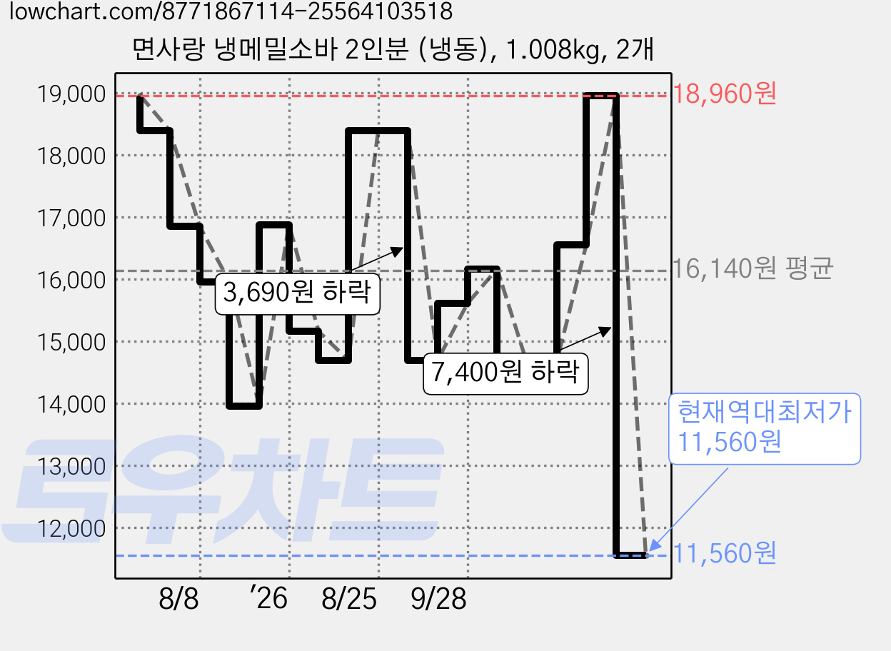 면사랑 냉메밀소바 2인분 (냉동), 1.008kg, 2개 가격 변동 차트, 현재가 11,560원, 역대최저가
