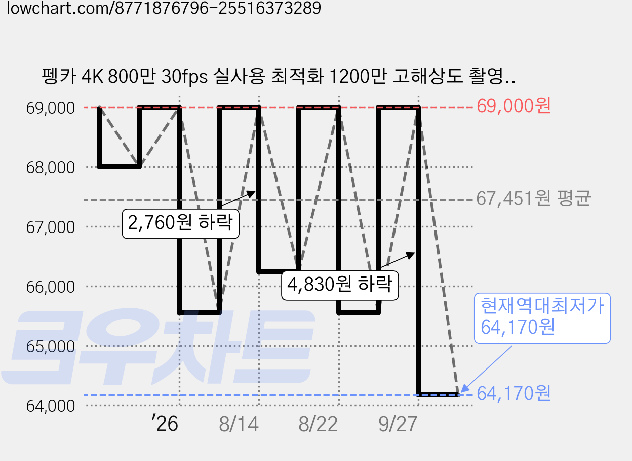 펭카 4K 800만 30fps 실사용 최적화 1200만 고해상도 촬영 스트리밍 웹캠, PCWEB1200, 블랙 가격 변동 차트, 현재가 64,170원, 역대최저가