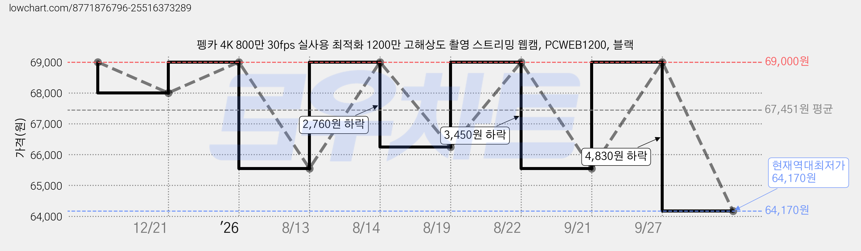 펭카 4K 800만 30fps 실사용 최적화 1200만 고해상도 촬영 스트리밍 웹캠, PCWEB1200, 블랙 가격 변동 차트, 현재가 64,170원, 역대최저가