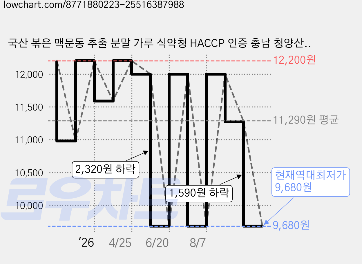 국산 볶은 맥문동 추출 분말 가루 식약청 HACCP 인증 충남 청양산, 1박스, 60g 가격 변동 차트, 현재가 9,680원, 역대최저가