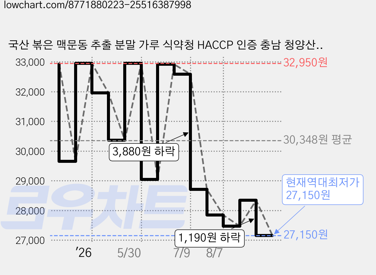 국산 볶은 맥문동 추출 분말 가루 식약청 HACCP 인증 충남 청양산, 3박스, 60g 가격 변동 차트, 현재가 27,150원, 역대최저가