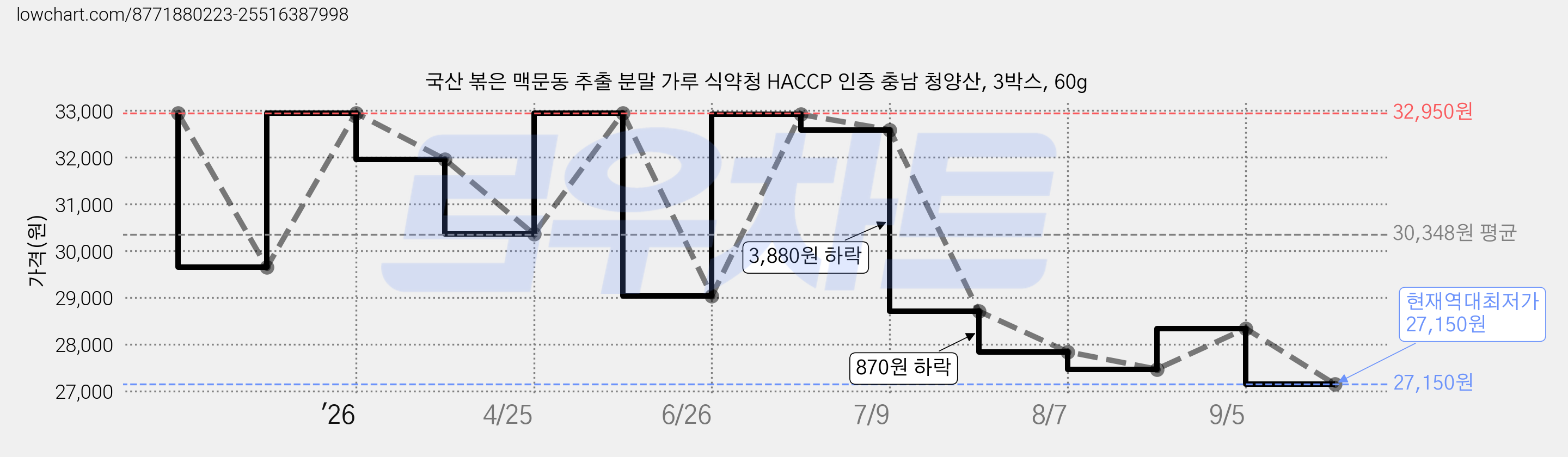 국산 볶은 맥문동 추출 분말 가루 식약청 HACCP 인증 충남 청양산, 3박스, 60g 가격 변동 차트, 현재가 27,150원, 역대최저가