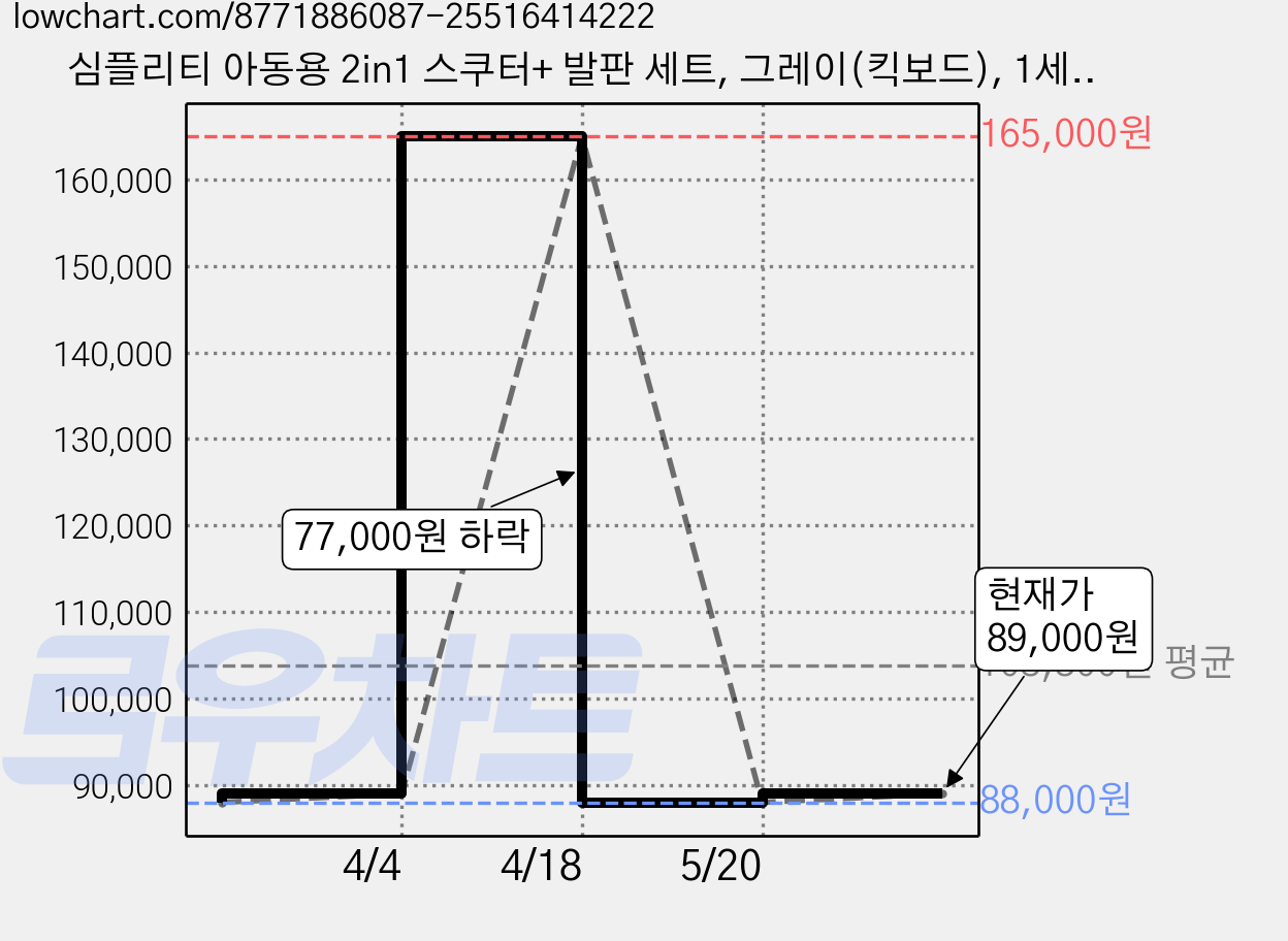 심플리티 아동용 2in1 스쿠터+ 발판 세트, 그레이(킥보드), 1세트 가격 변동 차트, 현재가 89,000원, 관측 최저가 88,000원