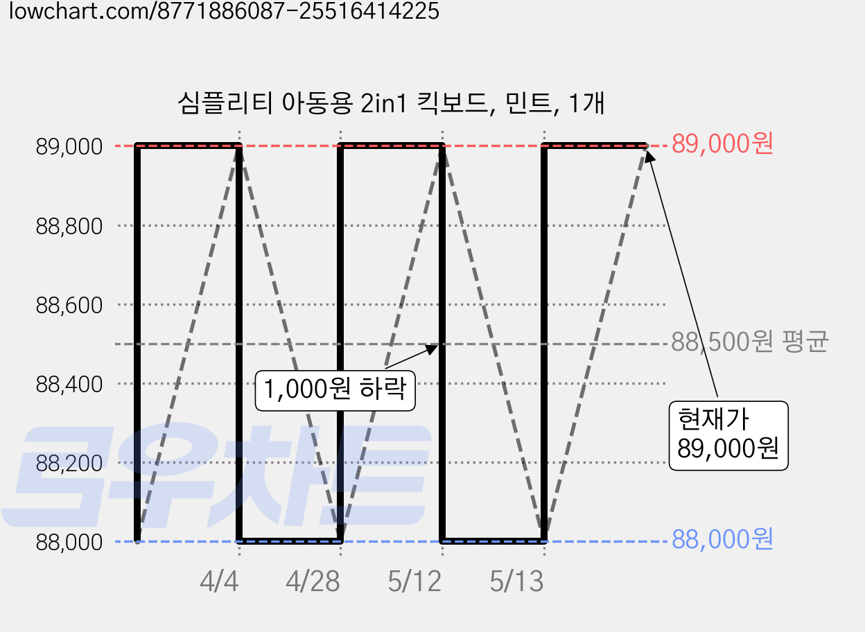 심플리티 아동용 2in1 킥보드, 민트, 1개 가격 변동 차트, 현재가 89,000원, 관측 최저가 88,000원
